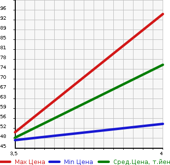 Аукционная статистика: График изменения цены MAZDA Мазда  DEMIO Демио  2007 1500 DY5W SPORT в зависимости от аукционных оценок