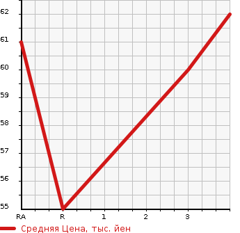Аукционная статистика: График изменения цены MAZDA Мазда  DEMIO Демио  2005 1500 DY5W SPORT S в зависимости от аукционных оценок
