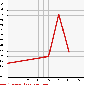 Аукционная статистика: График изменения цены MAZDA Мазда  DEMIO Демио  2007 1500 DY5W STYLE S в зависимости от аукционных оценок