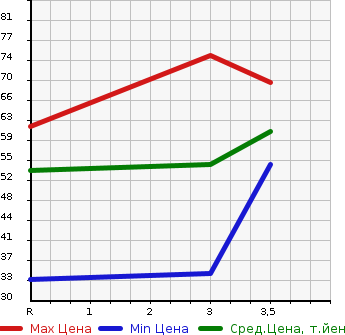 Аукционная статистика: График изменения цены MAZDA Мазда  DEMIO Демио  1997 в зависимости от аукционных оценок