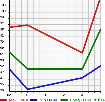 Аукционная статистика: График изменения цены MAZDA Мазда  DEMIO Демио  1999 в зависимости от аукционных оценок