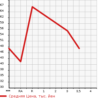 Аукционная статистика: График изменения цены MAZDA Мазда  DEMIO Демио  2000 в зависимости от аукционных оценок