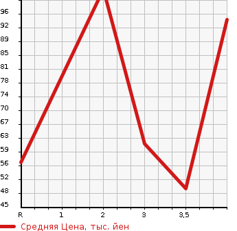 Аукционная статистика: График изменения цены MAZDA Мазда  DEMIO Демио  2001 в зависимости от аукционных оценок
