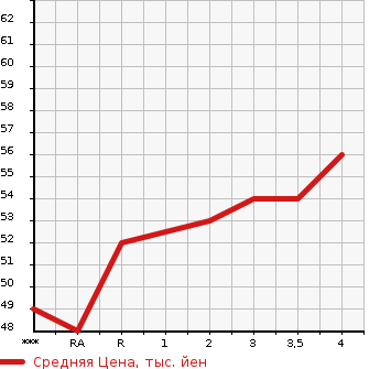 Аукционная статистика: График изменения цены MAZDA Мазда  DEMIO Демио  2003 в зависимости от аукционных оценок