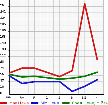 Аукционная статистика: График изменения цены MAZDA Мазда  DEMIO Демио  2006 в зависимости от аукционных оценок
