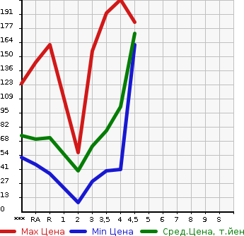 Аукционная статистика: График изменения цены MAZDA Мазда  DEMIO Демио  2008 в зависимости от аукционных оценок