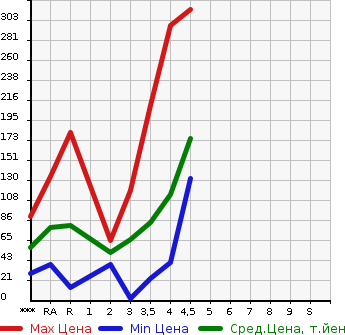 Аукционная статистика: График изменения цены MAZDA Мазда  DEMIO Демио  2011 в зависимости от аукционных оценок