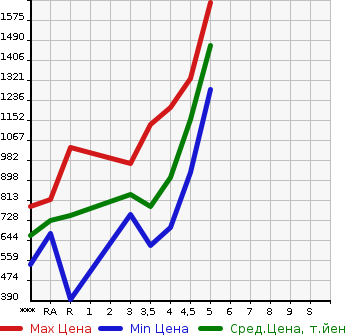Аукционная статистика: График изменения цены MAZDA Мазда  DEMIO Демио  2020 в зависимости от аукционных оценок