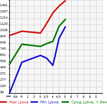 Аукционная статистика: График изменения цены MAZDA Мазда  DEMIO Демио  2021 в зависимости от аукционных оценок