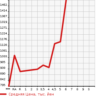 Аукционная статистика: График изменения цены MAZDA Мазда  DEMIO Демио  2022 в зависимости от аукционных оценок