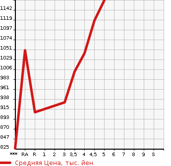 Аукционная статистика: График изменения цены MAZDA Мазда  DEMIO Демио  2022 в зависимости от аукционных оценок