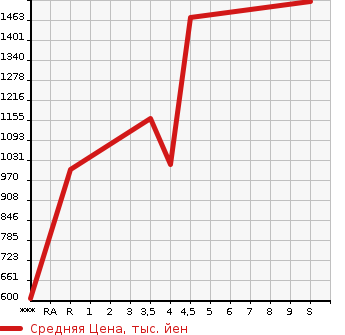 Аукционная статистика: График изменения цены MAZDA Мазда  DEMIO Демио  2023 в зависимости от аукционных оценок