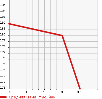 Аукционная статистика: График изменения цены MAZDA Мазда  CX-7 NULL  2006 2300 ER3P  в зависимости от аукционных оценок