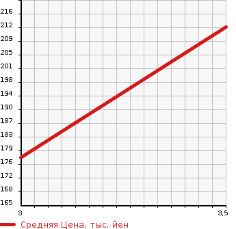 Аукционная статистика: График изменения цены MAZDA Мазда  CX-7 NULL  2009 2300 ER3P  в зависимости от аукционных оценок