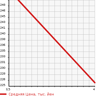 Аукционная статистика: График изменения цены MAZDA Мазда  CX-7 NULL  2010 2300 ER3P  в зависимости от аукционных оценок