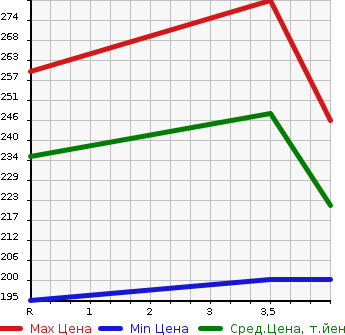 Аукционная статистика: График изменения цены MAZDA Мазда  CX-7 NULL  2007 2300 ER3P 4WD CRUISING PACKAGE в зависимости от аукционных оценок