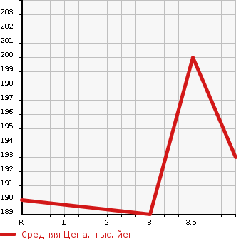 Аукционная статистика: График изменения цены MAZDA Мазда  CX-7 NULL  2007 2300 ER3P CRUISING PACKAGE в зависимости от аукционных оценок