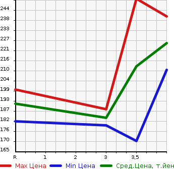 Аукционная статистика: График изменения цены MAZDA Мазда  CX-7 NULL  2006 в зависимости от аукционных оценок