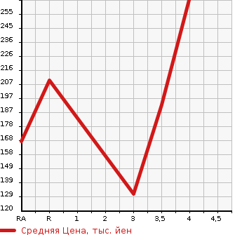 Аукционная статистика: График изменения цены MAZDA Мазда  CX-7 NULL  2009 в зависимости от аукционных оценок