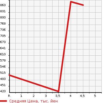 Аукционная статистика: График изменения цены MAZDA Мазда  CX-5 СИкс-5  2012 2000 KEEAW 20S в зависимости от аукционных оценок