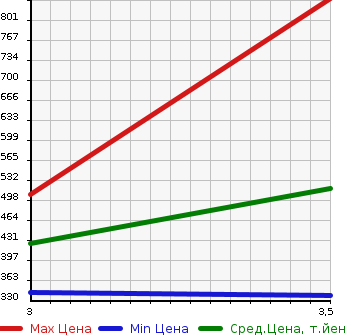 Аукционная статистика: График изменения цены MAZDA Мазда  CX-5 СИкс-5  2013 2000 KEEFW  в зависимости от аукционных оценок
