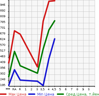 Аукционная статистика: График изменения цены MAZDA Мазда  CX-5 СИкс-5  2013 2000 KEEFW 20S в зависимости от аукционных оценок