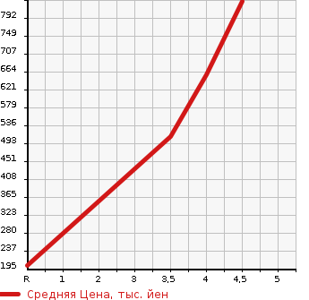 Аукционная статистика: График изменения цены MAZDA Мазда  CX-5 СИкс-5  2013 2000 KEEFW 20S HID (HIGH INTENSITY DISCHARGE) PACKAGE в зависимости от аукционных оценок