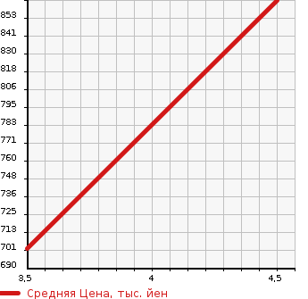 Аукционная статистика: График изменения цены MAZDA Мазда  CX-5 СИкс-5  2014 2000 KEEFW 20S HID (HIGH INTENSITY DISCHARGE) PACKAGE в зависимости от аукционных оценок