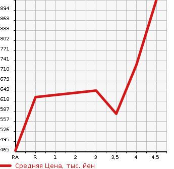 Аукционная статистика: График изменения цены MAZDA Мазда  CX-5 СИкс-5  2013 2000 KEEFW 20S L PACKAGE в зависимости от аукционных оценок