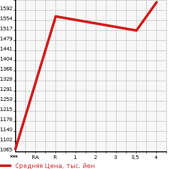 Аукционная статистика: График изменения цены MAZDA Мазда  CX-5 СИкс-5  2020 2000 KFEP 20S в зависимости от аукционных оценок