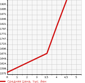 Аукционная статистика: График изменения цены MAZDA Мазда  CX-5 СИкс-5  2021 2000 KFEP 20S в зависимости от аукционных оценок