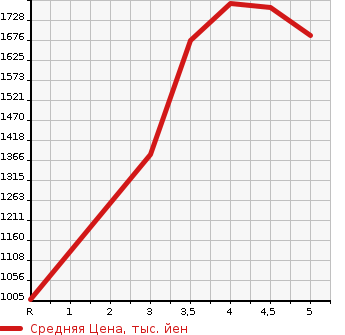 Аукционная статистика: График изменения цены MAZDA Мазда  CX-5 СИкс-5  2020 2000 KFEP 20S PRO ACTIVE в зависимости от аукционных оценок