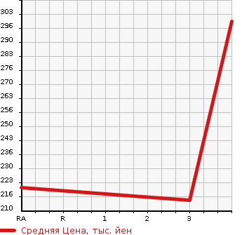 Аукционная статистика: График изменения цены MAZDA Мазда  CX-5 СИкс-5  2012 2180 KE2AW  в зависимости от аукционных оценок