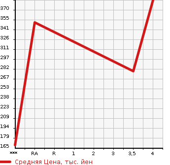 Аукционная статистика: График изменения цены MAZDA Мазда  CX-5 СИкс-5  2013 2180 KE2AW  в зависимости от аукционных оценок