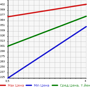 Аукционная статистика: График изменения цены MAZDA Мазда  CX-5 СИкс-5  2013 2180 KE2AW XD в зависимости от аукционных оценок