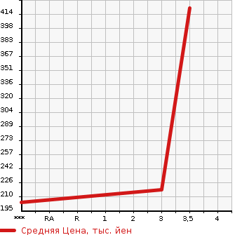 Аукционная статистика: График изменения цены MAZDA Мазда  CX-5 СИкс-5  2012 2180 KE2FW  в зависимости от аукционных оценок