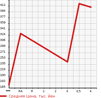 Аукционная статистика: График изменения цены MAZDA Мазда  CX-5 СИкс-5  2013 2180 KE2FW  в зависимости от аукционных оценок