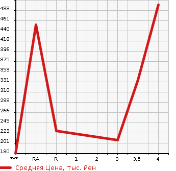 Аукционная статистика: График изменения цены MAZDA Мазда  CX-5 СИкс-5  2012 2180 KE2FW XD в зависимости от аукционных оценок