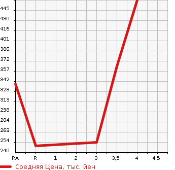 Аукционная статистика: График изменения цены MAZDA Мазда  CX-5 СИкс-5  2013 2180 KE2FW XD в зависимости от аукционных оценок