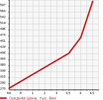 Аукционная статистика: График изменения цены MAZDA Мазда  CX-5 СИкс-5  2014 2180 KE2FW XD в зависимости от аукционных оценок