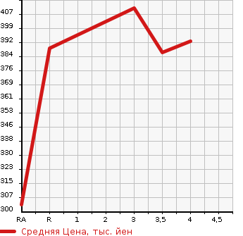 Аукционная статистика: График изменения цены MAZDA Мазда  CX-5 СИкс-5  2013 2180 KE2FW XD L PACKAGE в зависимости от аукционных оценок