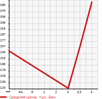 Аукционная статистика: График изменения цены MAZDA Мазда  CX-5 СИкс-5  2013 2200 KE2AW XD L PACKAGE в зависимости от аукционных оценок