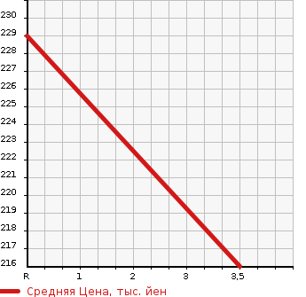Аукционная статистика: График изменения цены MAZDA Мазда  CX-5 СИкс-5  2013 2200 KE2AW XD L-PG в зависимости от аукционных оценок