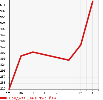 Аукционная статистика: График изменения цены MAZDA Мазда  CX-5 СИкс-5  2015 2200 KE2AW XD PRO ACTIVE в зависимости от аукционных оценок