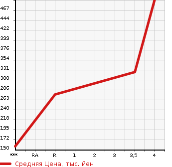 Аукционная статистика: График изменения цены MAZDA Мазда  CX-5 СИкс-5  2012 2200 KE2AW XD_L PACKAGE в зависимости от аукционных оценок