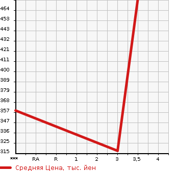 Аукционная статистика: График изменения цены MAZDA Мазда  CX-5 СИкс-5  2014 2200 KE2FW 2013 ANNIVERSARY в зависимости от аукционных оценок