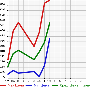 Аукционная статистика: График изменения цены MAZDA Мазда  CX-5 СИкс-5  2012 2200 KE2FW XD в зависимости от аукционных оценок