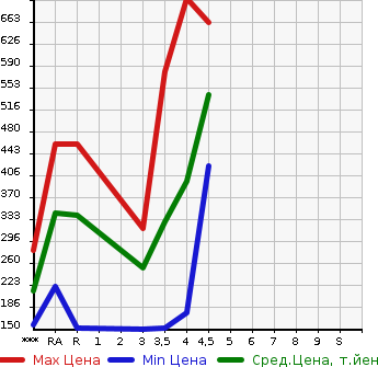 Аукционная статистика: График изменения цены MAZDA Мазда  CX-5 СИкс-5  2013 2200 KE2FW XD в зависимости от аукционных оценок