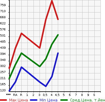 Аукционная статистика: График изменения цены MAZDA Мазда  CX-5 СИкс-5  2014 2200 KE2FW XD в зависимости от аукционных оценок