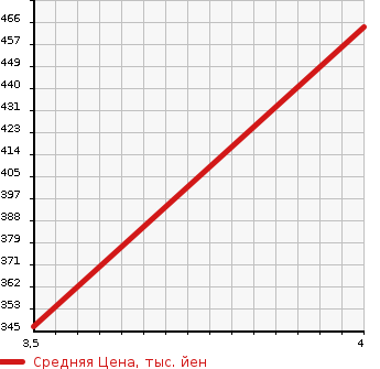 Аукционная статистика: График изменения цены MAZDA Мазда  CX-5 СИкс-5  2013 2200 KE2FW XD DIESEL TURBO в зависимости от аукционных оценок